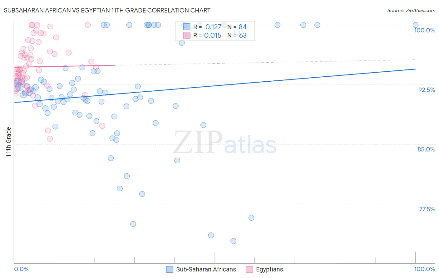 Subsaharan African vs Egyptian 11th Grade