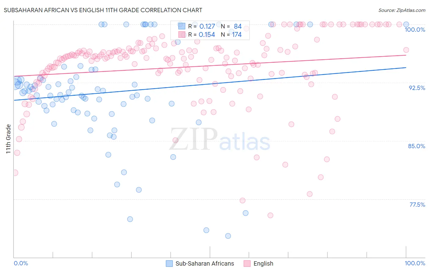 Subsaharan African vs English 11th Grade