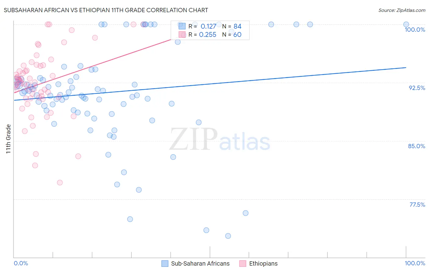 Subsaharan African vs Ethiopian 11th Grade