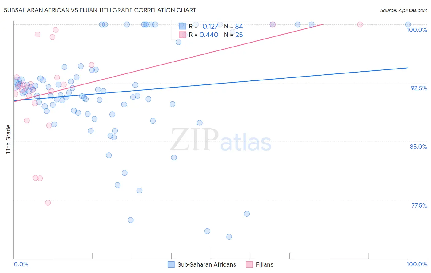Subsaharan African vs Fijian 11th Grade