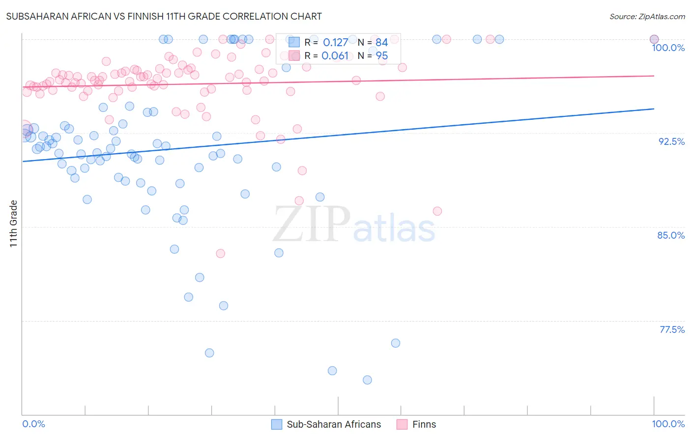 Subsaharan African vs Finnish 11th Grade