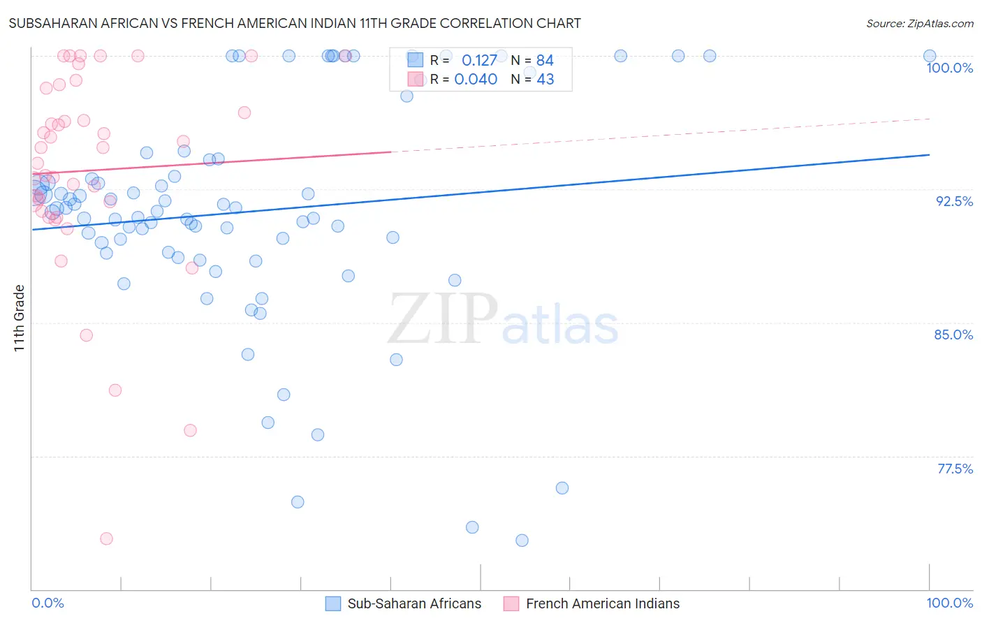Subsaharan African vs French American Indian 11th Grade