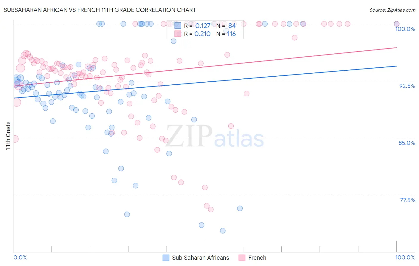 Subsaharan African vs French 11th Grade