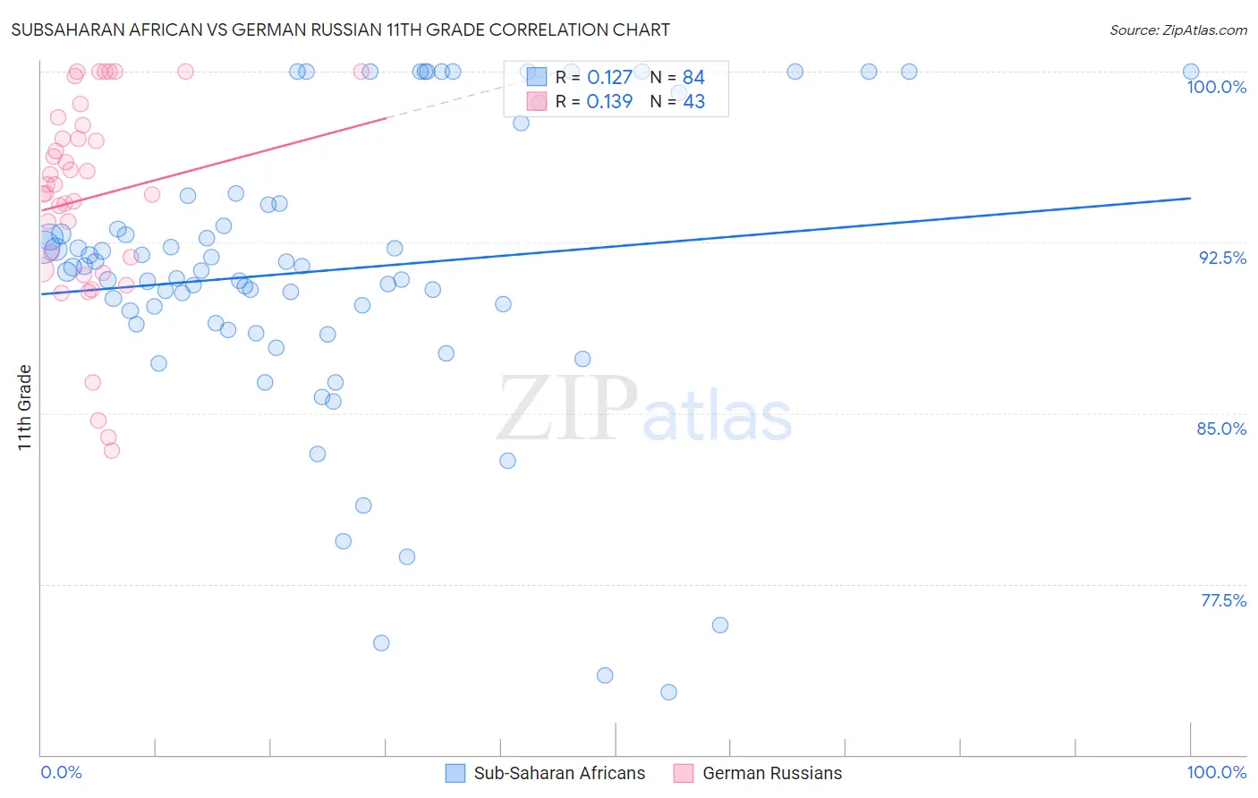 Subsaharan African vs German Russian 11th Grade