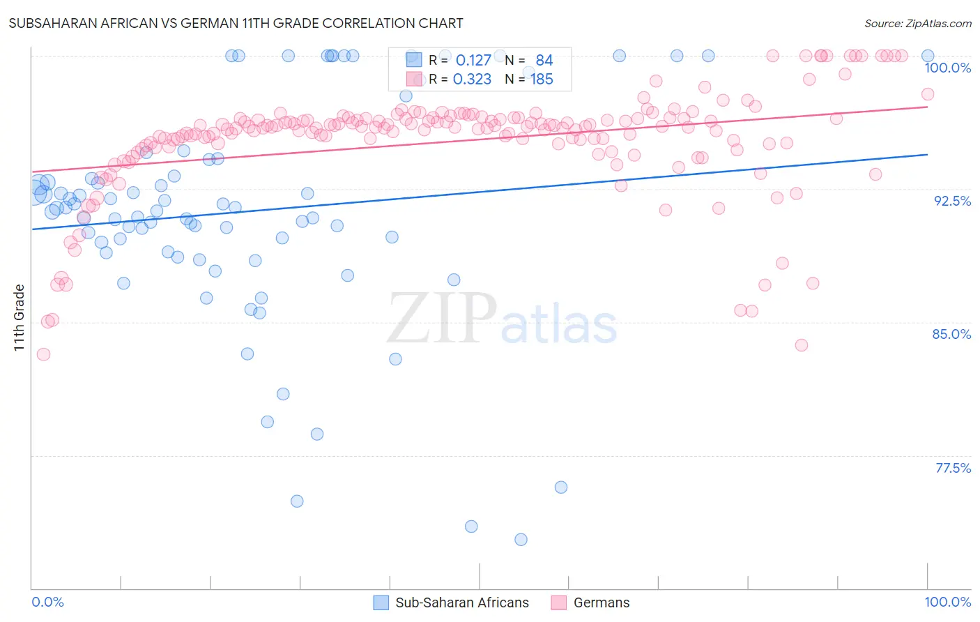 Subsaharan African vs German 11th Grade