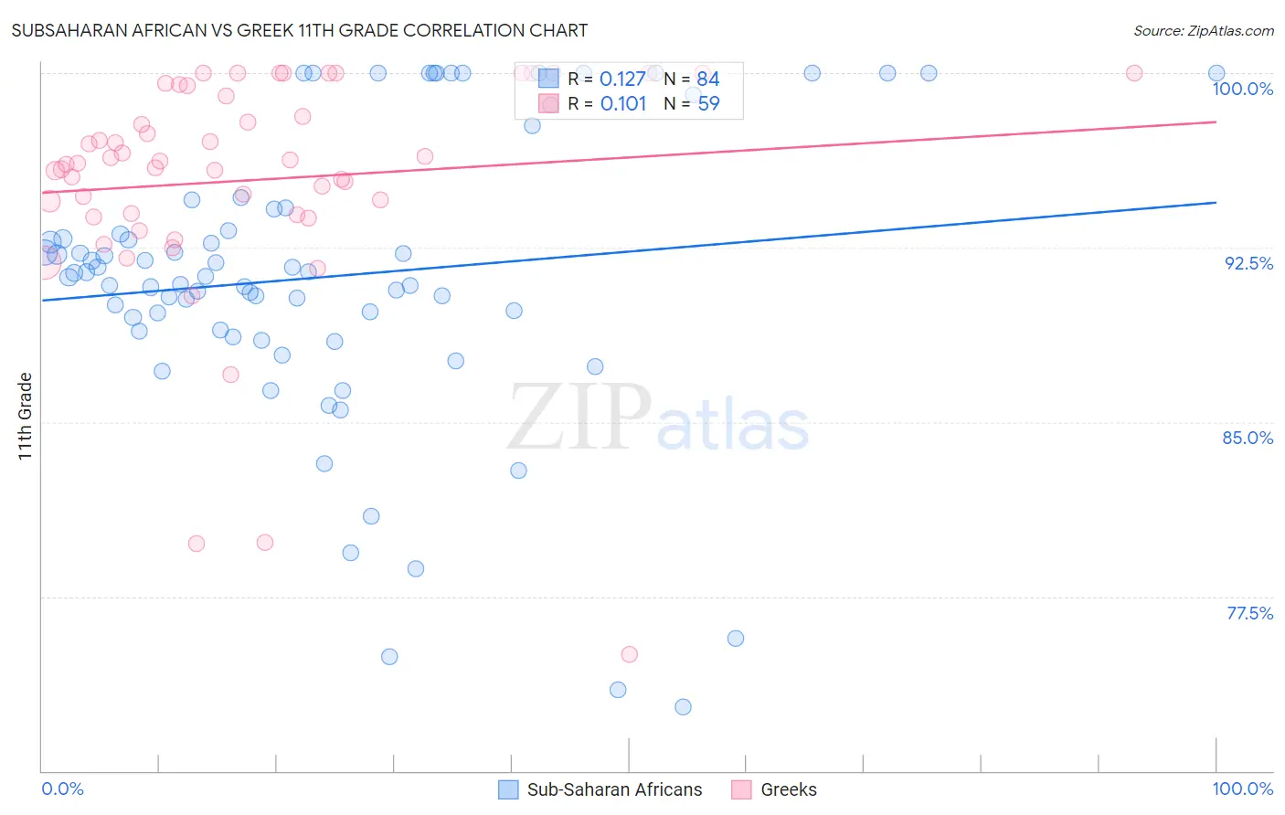 Subsaharan African vs Greek 11th Grade