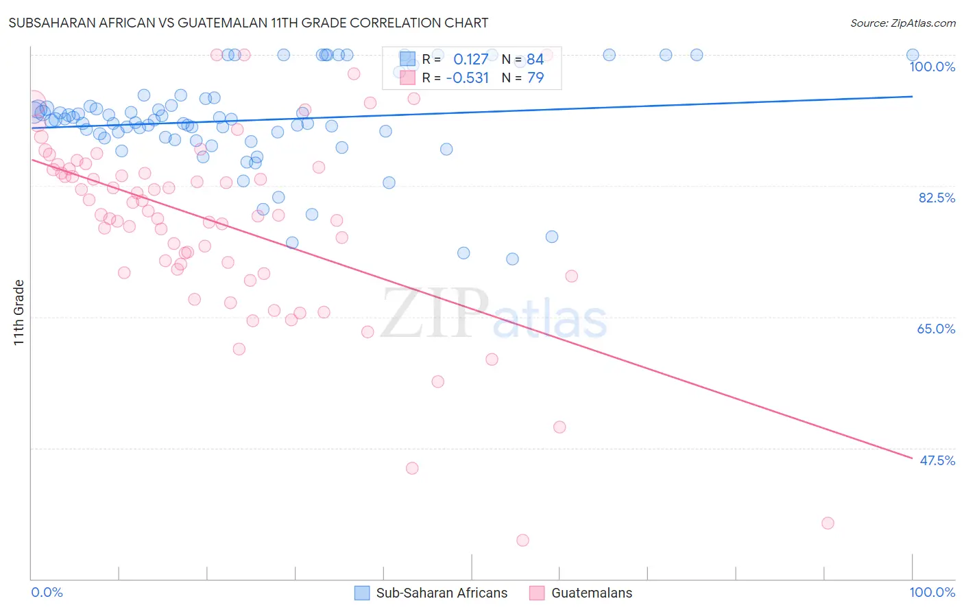 Subsaharan African vs Guatemalan 11th Grade