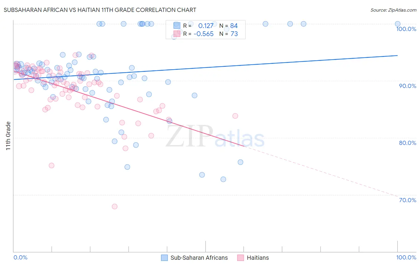 Subsaharan African vs Haitian 11th Grade