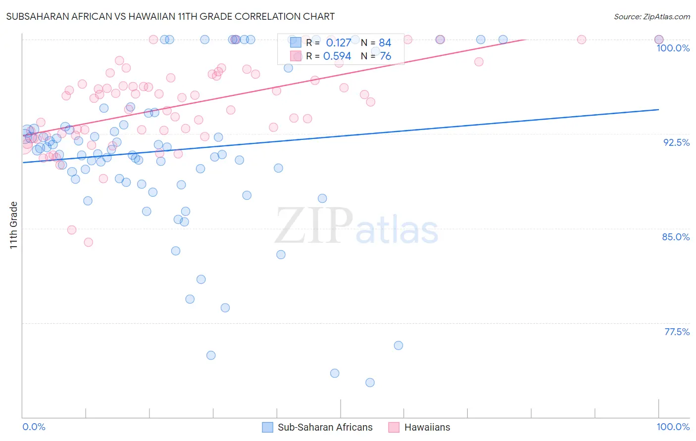 Subsaharan African vs Hawaiian 11th Grade