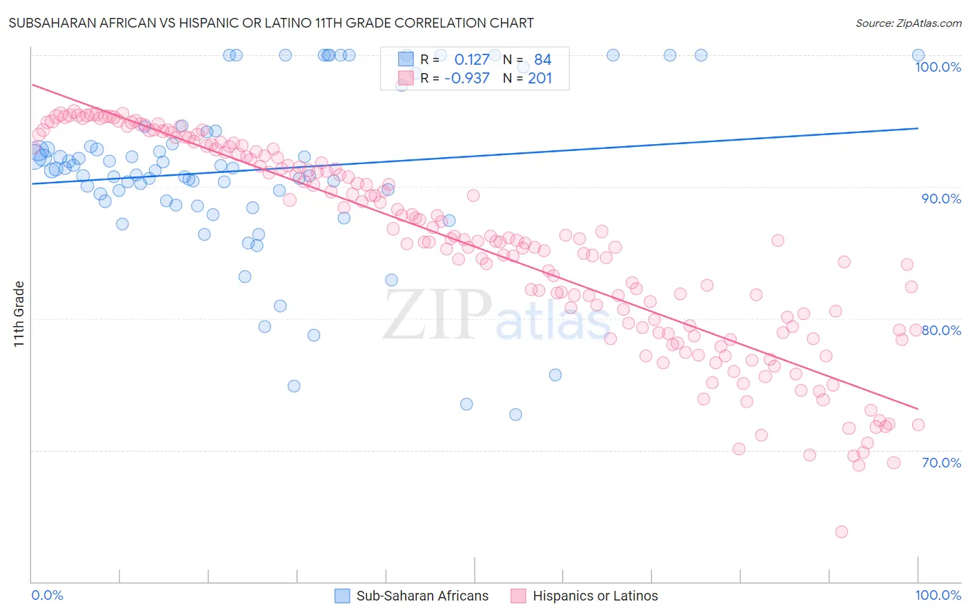 Subsaharan African vs Hispanic or Latino 11th Grade