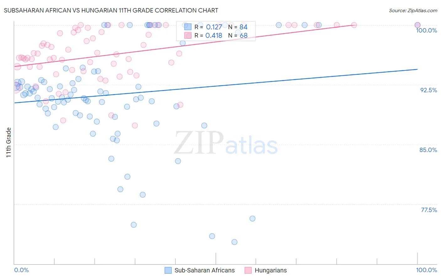 Subsaharan African vs Hungarian 11th Grade
