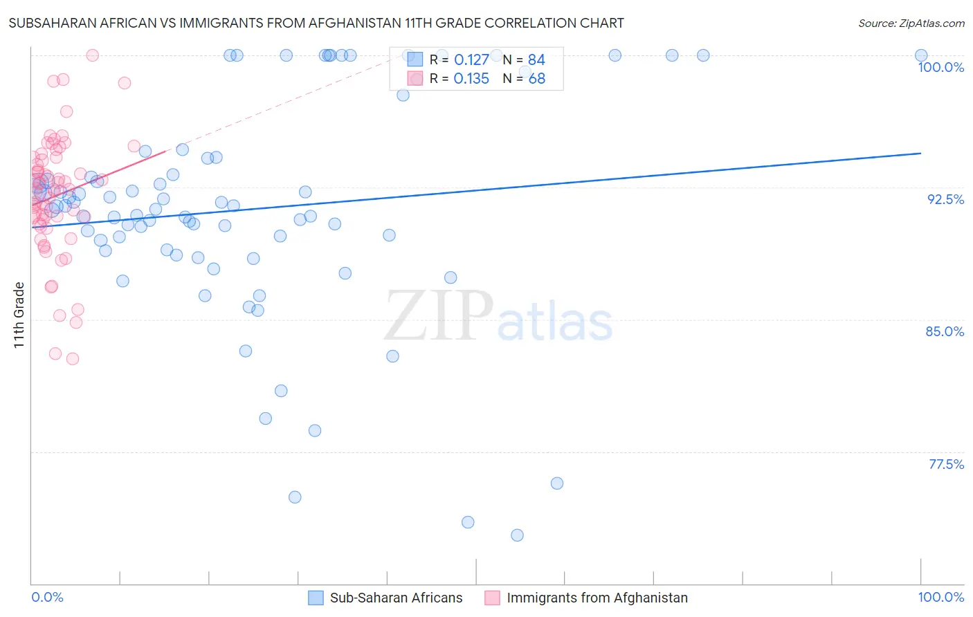 Subsaharan African vs Immigrants from Afghanistan 11th Grade