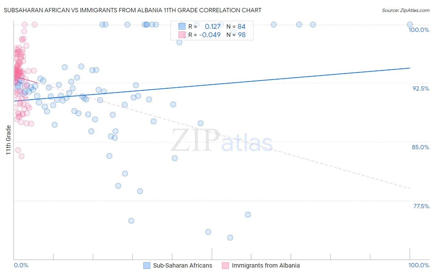 Subsaharan African vs Immigrants from Albania 11th Grade