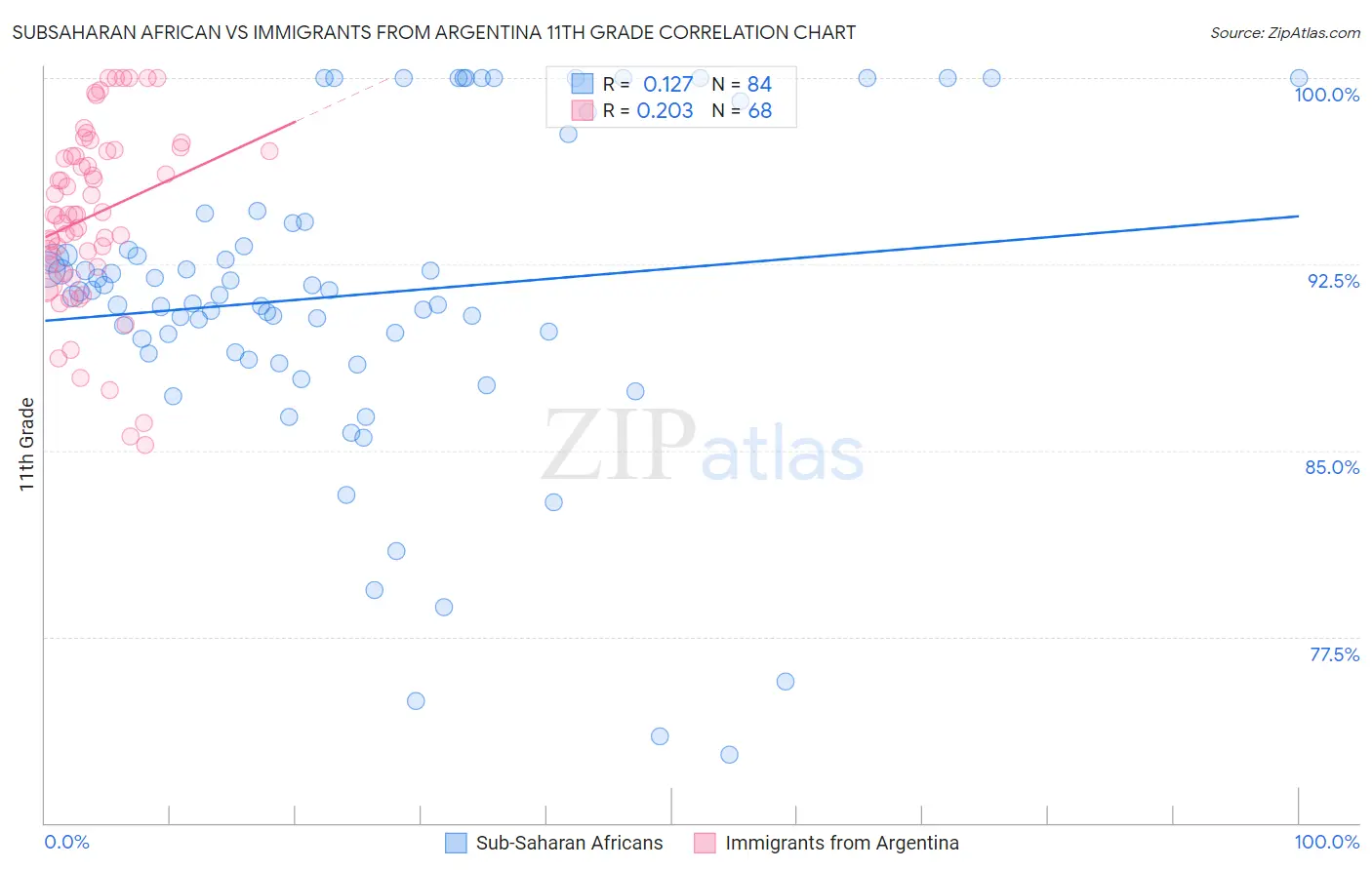 Subsaharan African vs Immigrants from Argentina 11th Grade