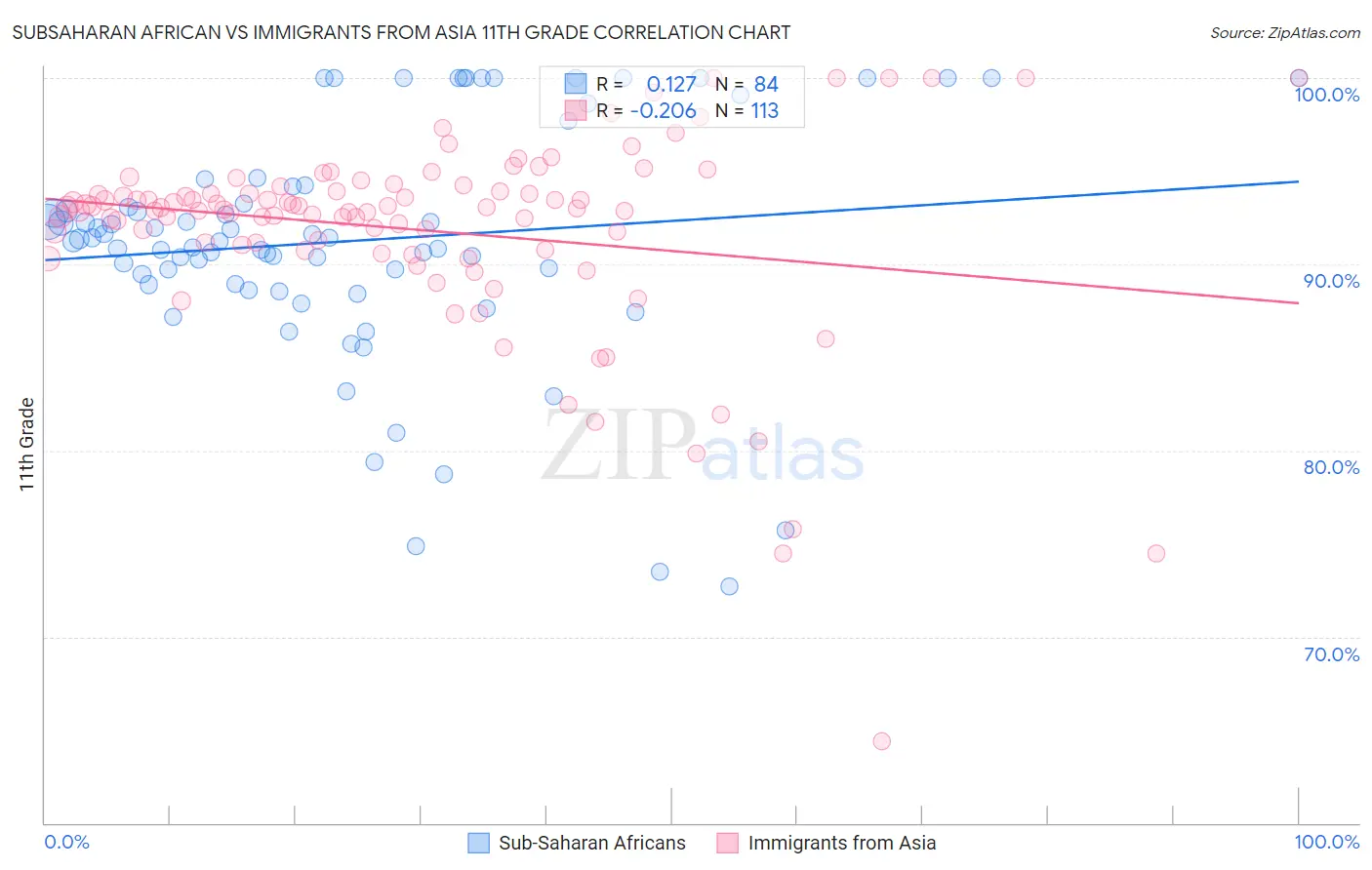 Subsaharan African vs Immigrants from Asia 11th Grade