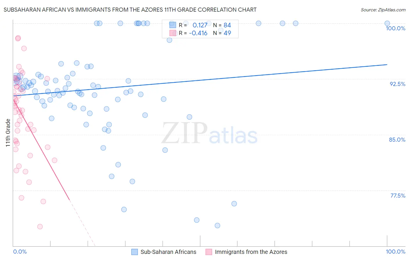 Subsaharan African vs Immigrants from the Azores 11th Grade