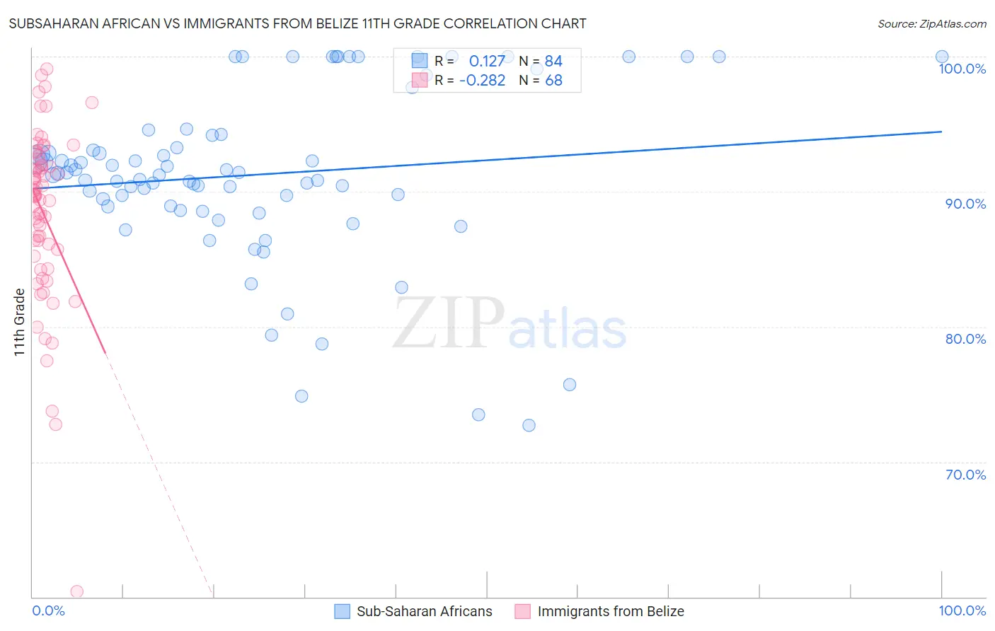 Subsaharan African vs Immigrants from Belize 11th Grade