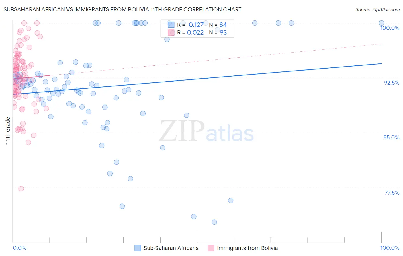 Subsaharan African vs Immigrants from Bolivia 11th Grade