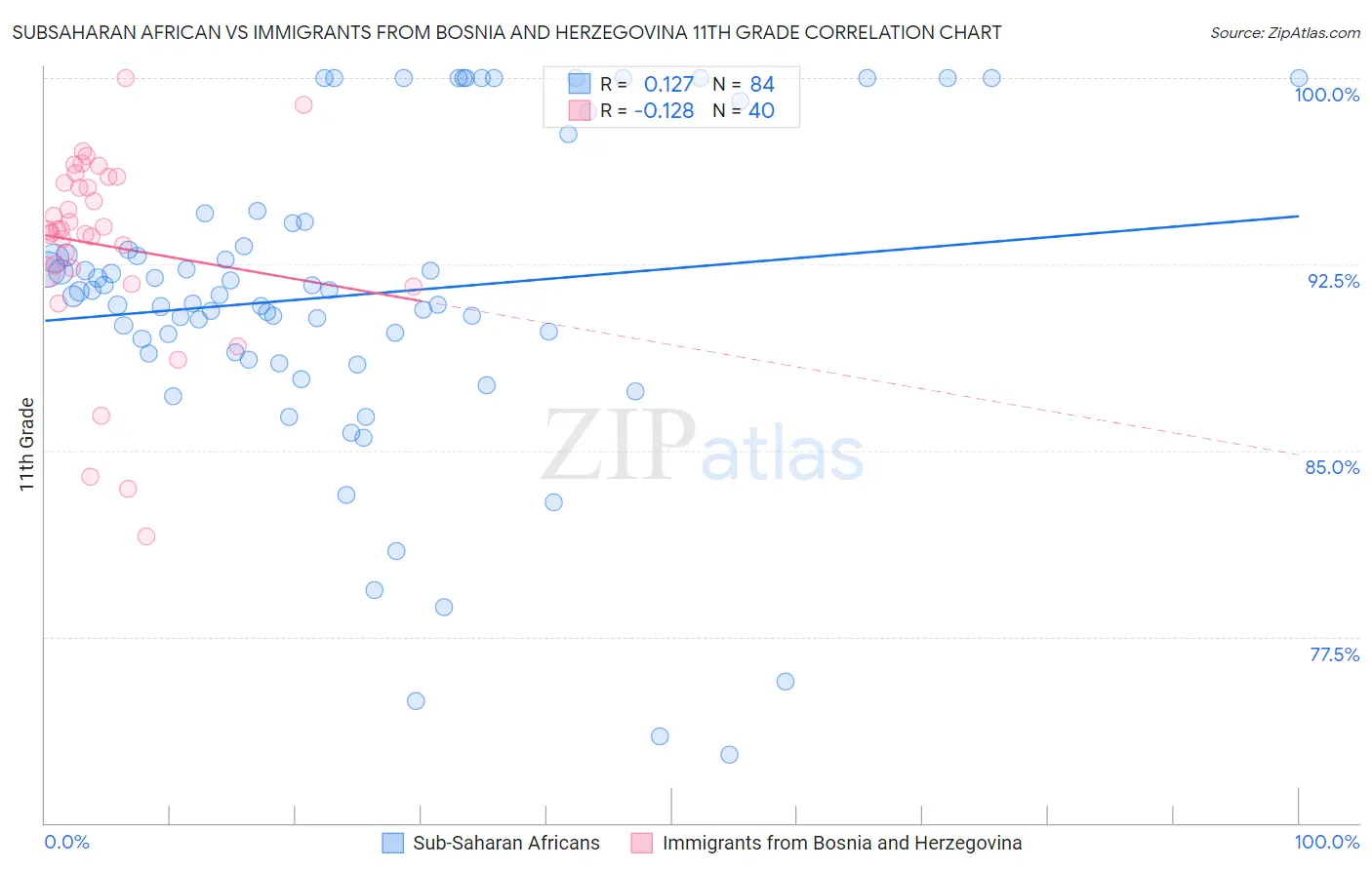 Subsaharan African vs Immigrants from Bosnia and Herzegovina 11th Grade