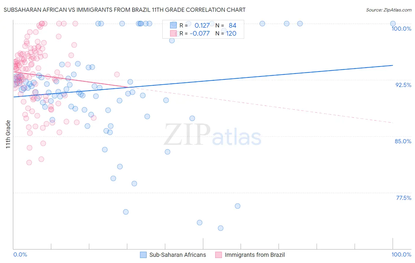 Subsaharan African vs Immigrants from Brazil 11th Grade