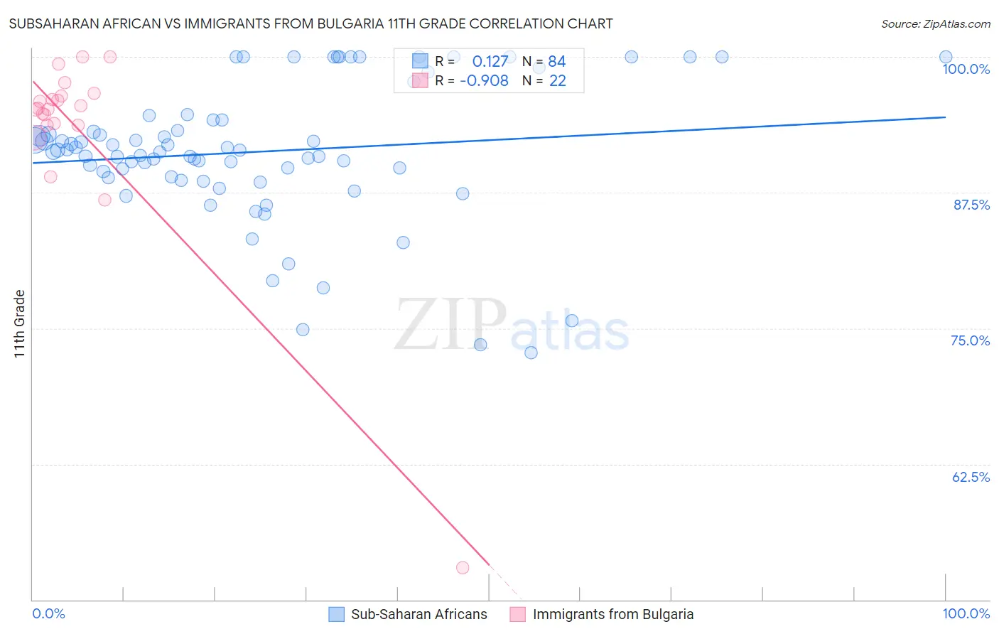 Subsaharan African vs Immigrants from Bulgaria 11th Grade