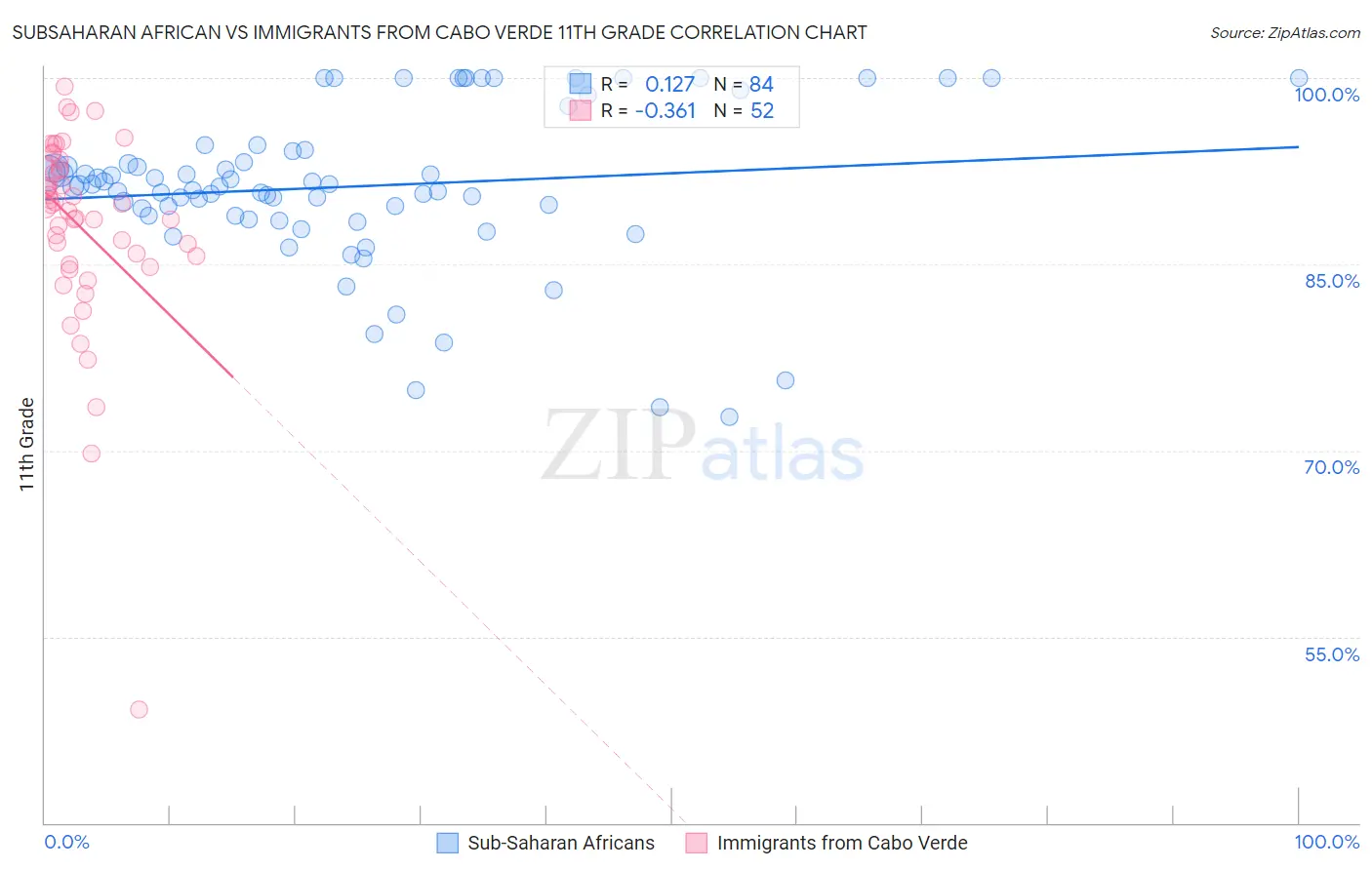 Subsaharan African vs Immigrants from Cabo Verde 11th Grade