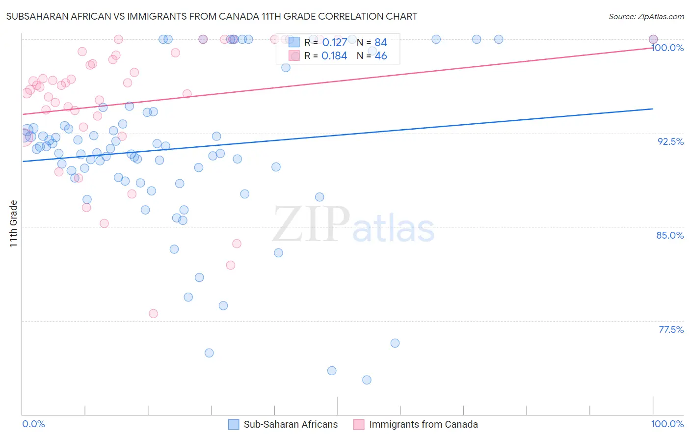 Subsaharan African vs Immigrants from Canada 11th Grade