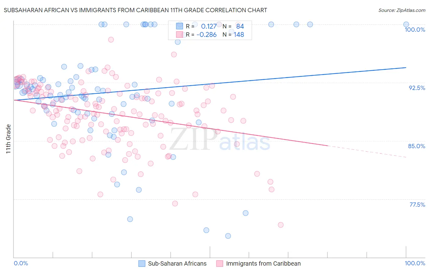 Subsaharan African vs Immigrants from Caribbean 11th Grade