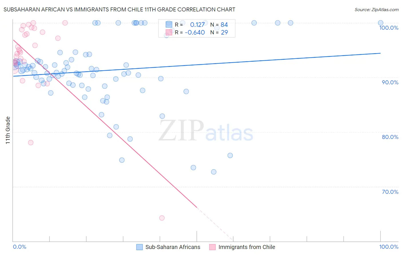 Subsaharan African vs Immigrants from Chile 11th Grade
