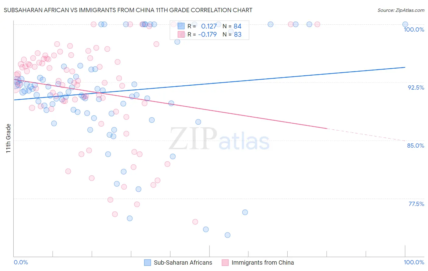 Subsaharan African vs Immigrants from China 11th Grade