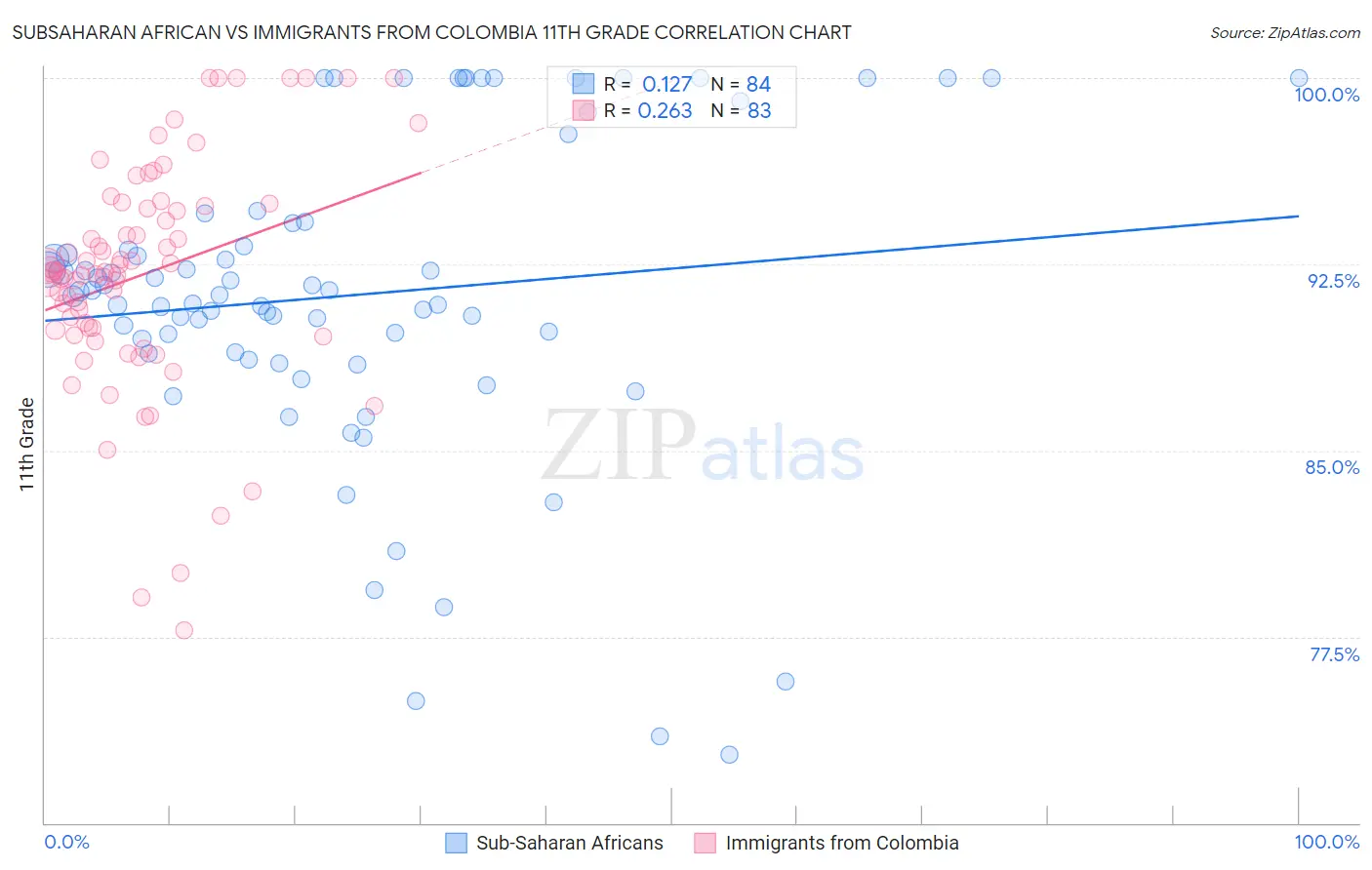 Subsaharan African vs Immigrants from Colombia 11th Grade