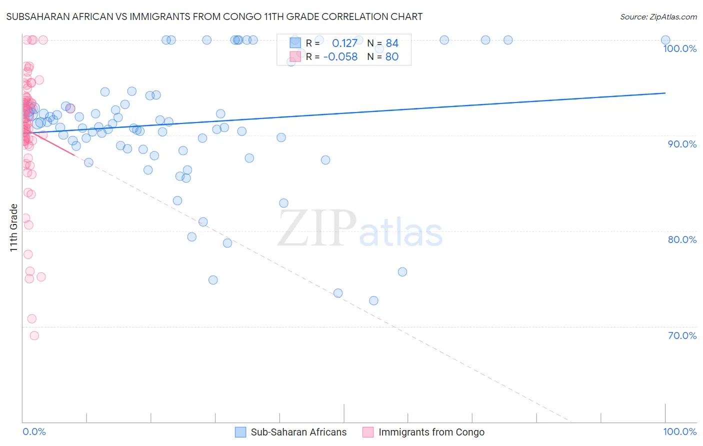 Subsaharan African vs Immigrants from Congo 11th Grade