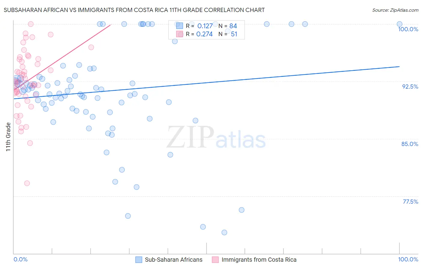 Subsaharan African vs Immigrants from Costa Rica 11th Grade
