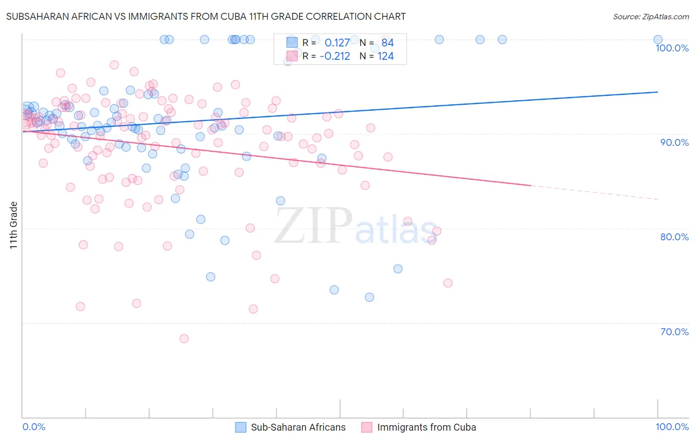 Subsaharan African vs Immigrants from Cuba 11th Grade