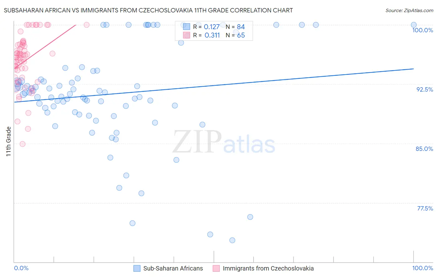 Subsaharan African vs Immigrants from Czechoslovakia 11th Grade