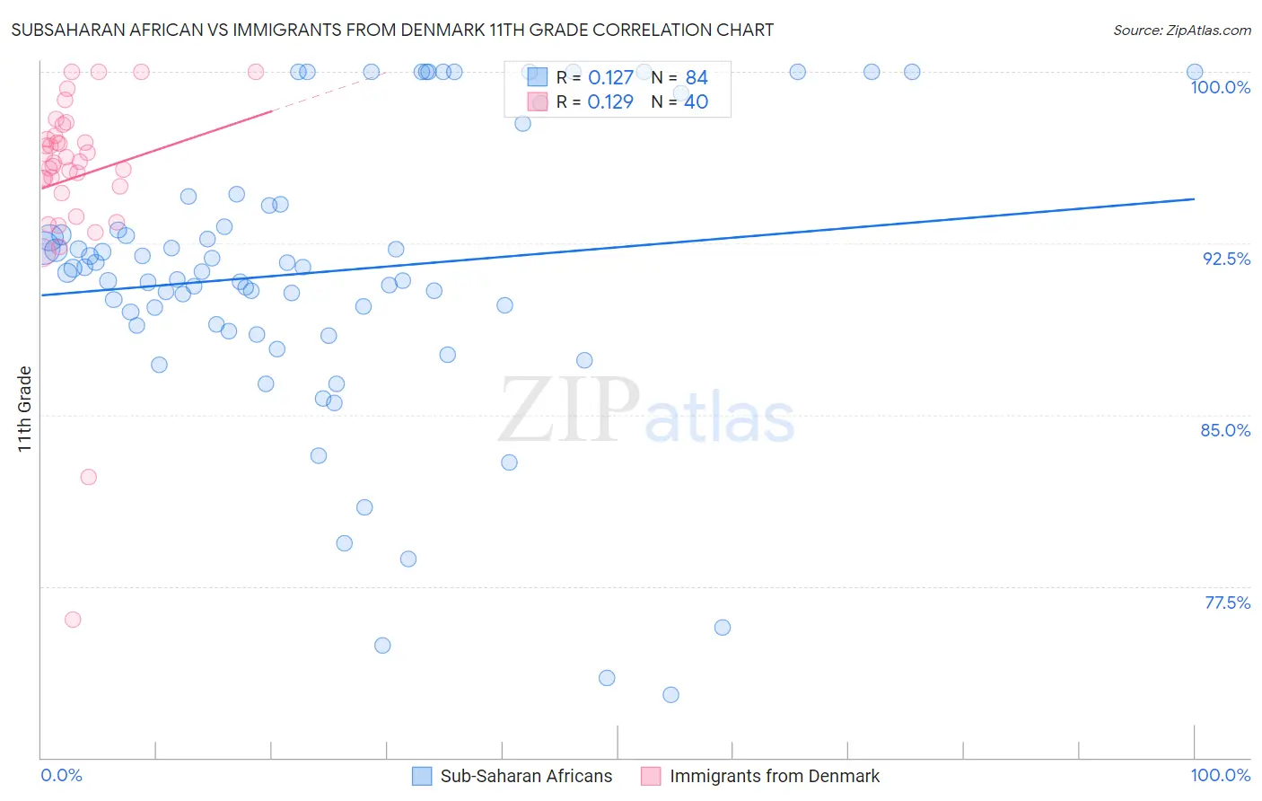 Subsaharan African vs Immigrants from Denmark 11th Grade