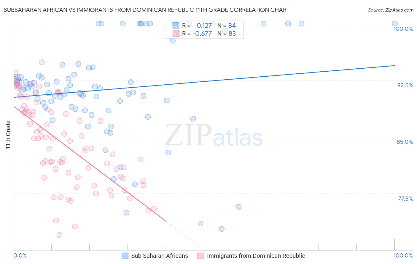 Subsaharan African vs Immigrants from Dominican Republic 11th Grade