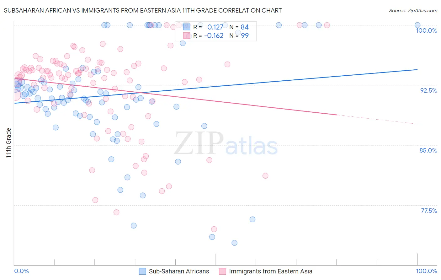 Subsaharan African vs Immigrants from Eastern Asia 11th Grade