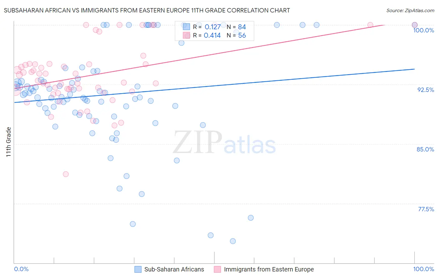 Subsaharan African vs Immigrants from Eastern Europe 11th Grade