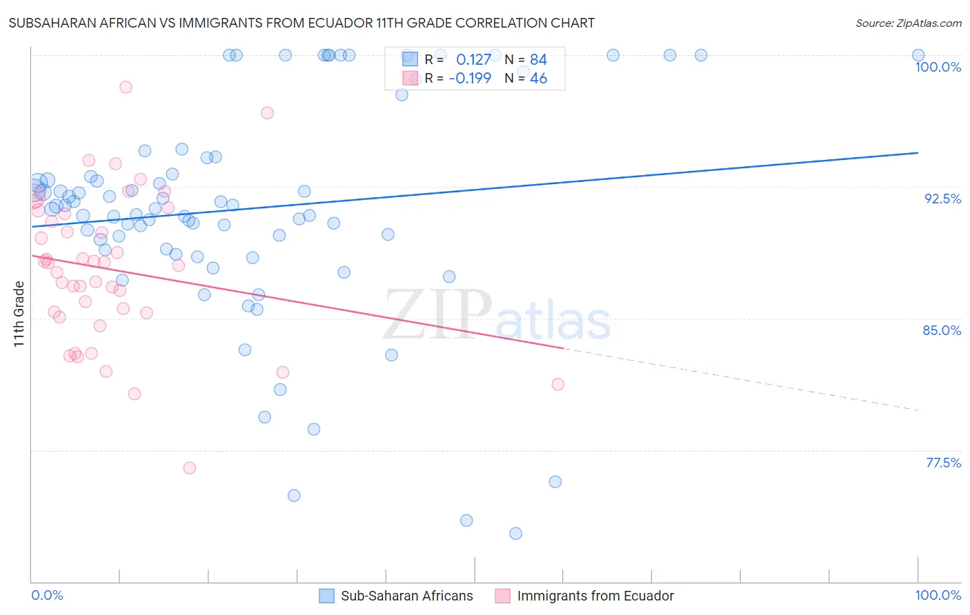 Subsaharan African vs Immigrants from Ecuador 11th Grade