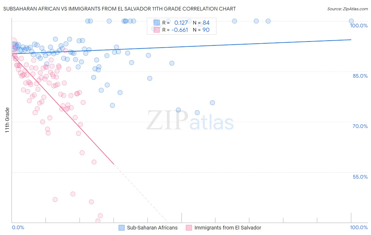 Subsaharan African vs Immigrants from El Salvador 11th Grade