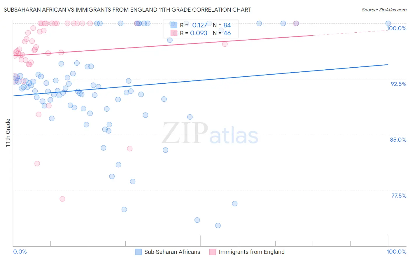 Subsaharan African vs Immigrants from England 11th Grade