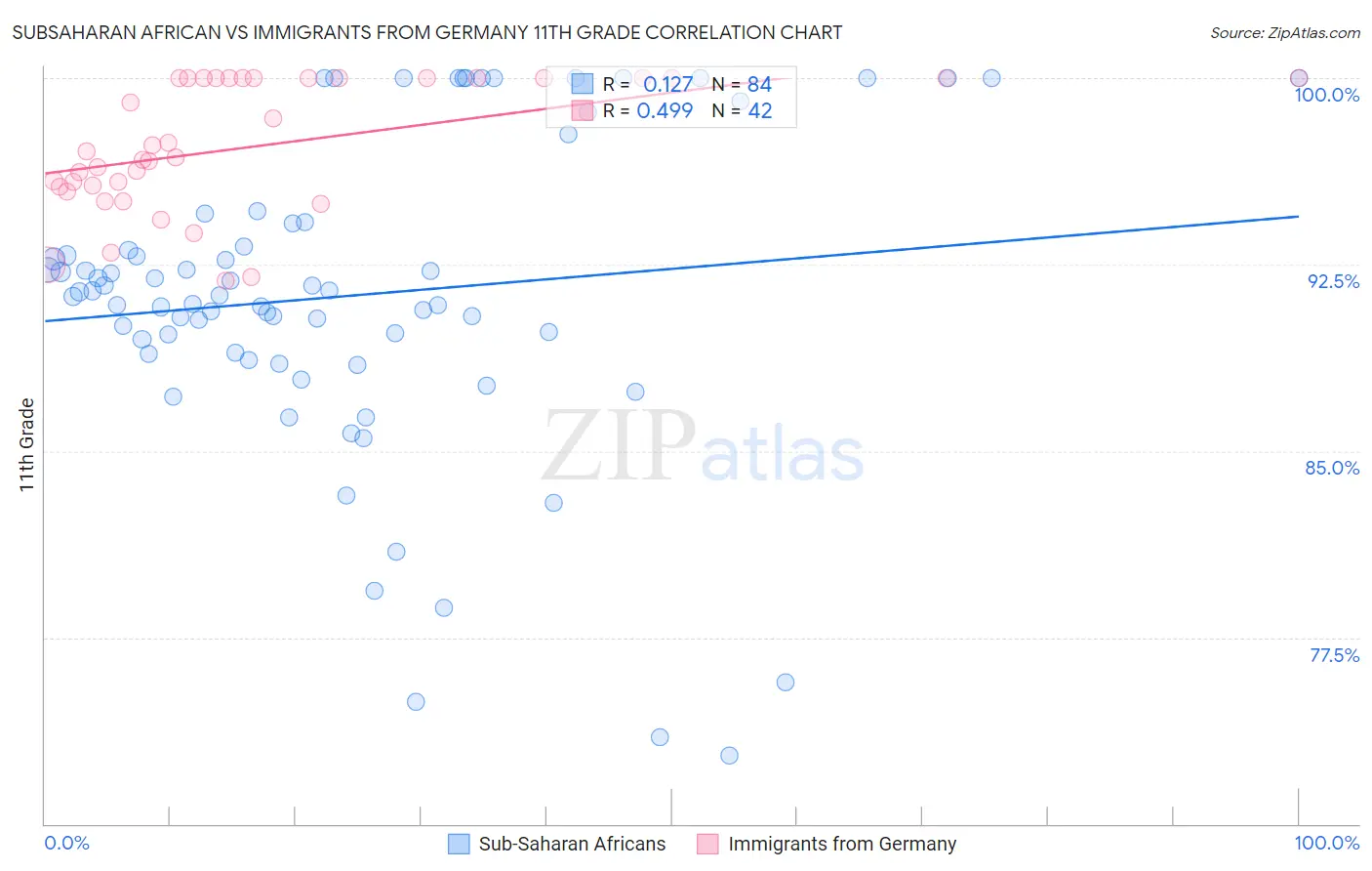 Subsaharan African vs Immigrants from Germany 11th Grade