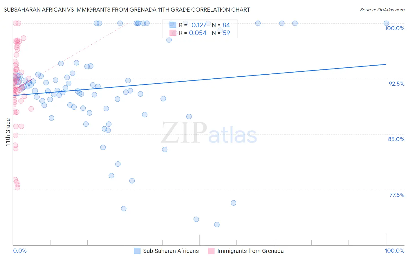 Subsaharan African vs Immigrants from Grenada 11th Grade