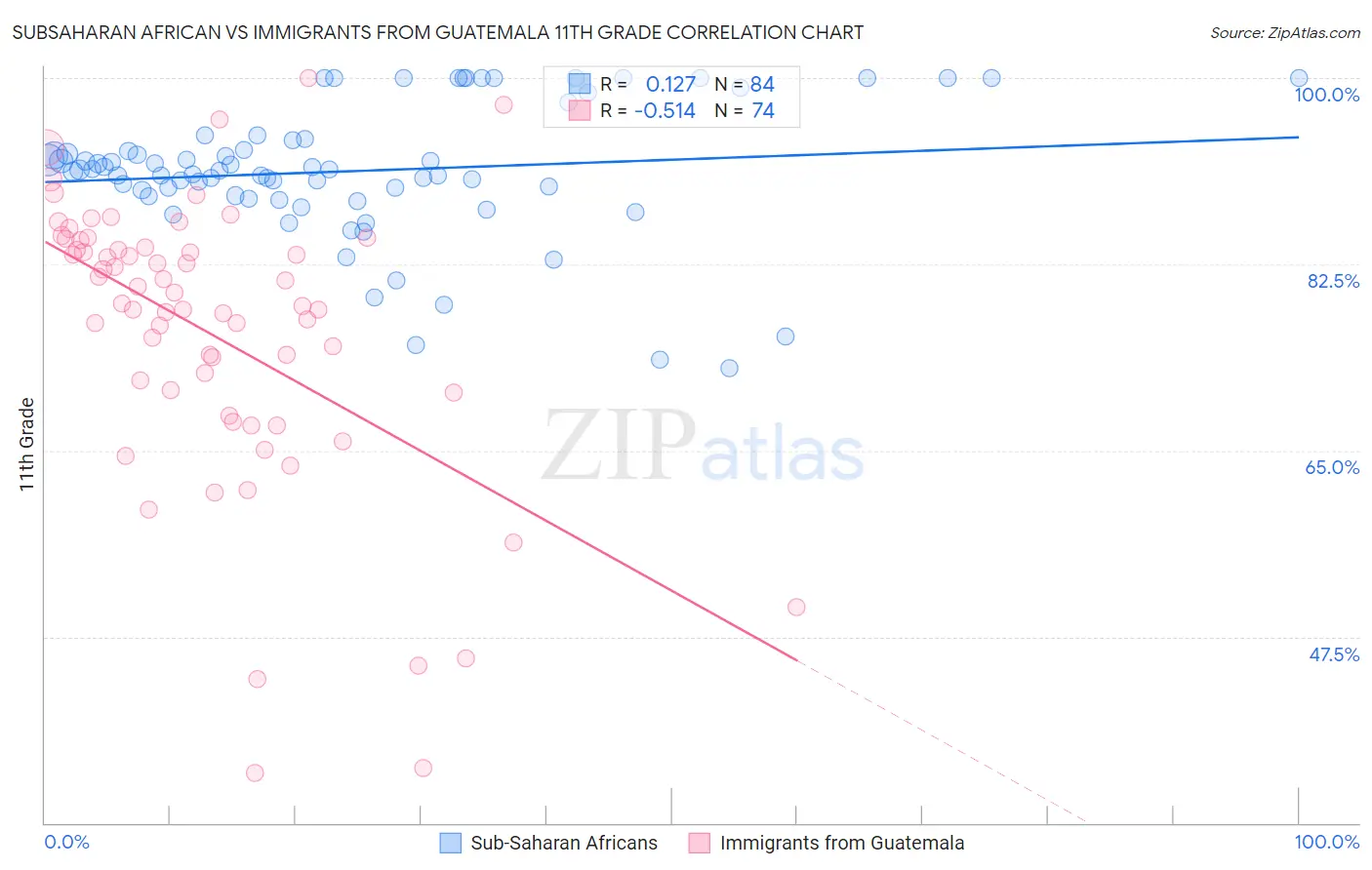 Subsaharan African vs Immigrants from Guatemala 11th Grade