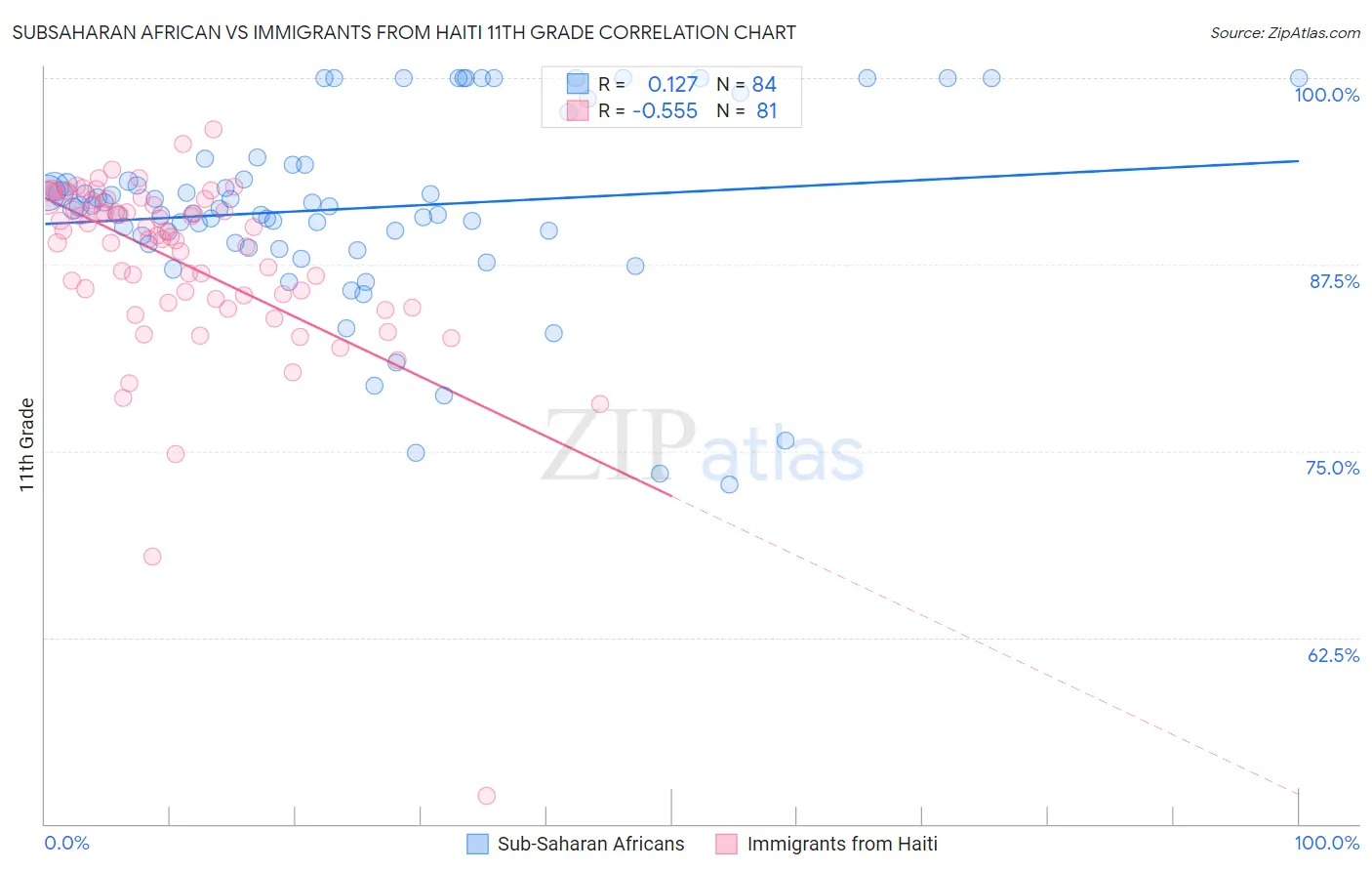 Subsaharan African vs Immigrants from Haiti 11th Grade