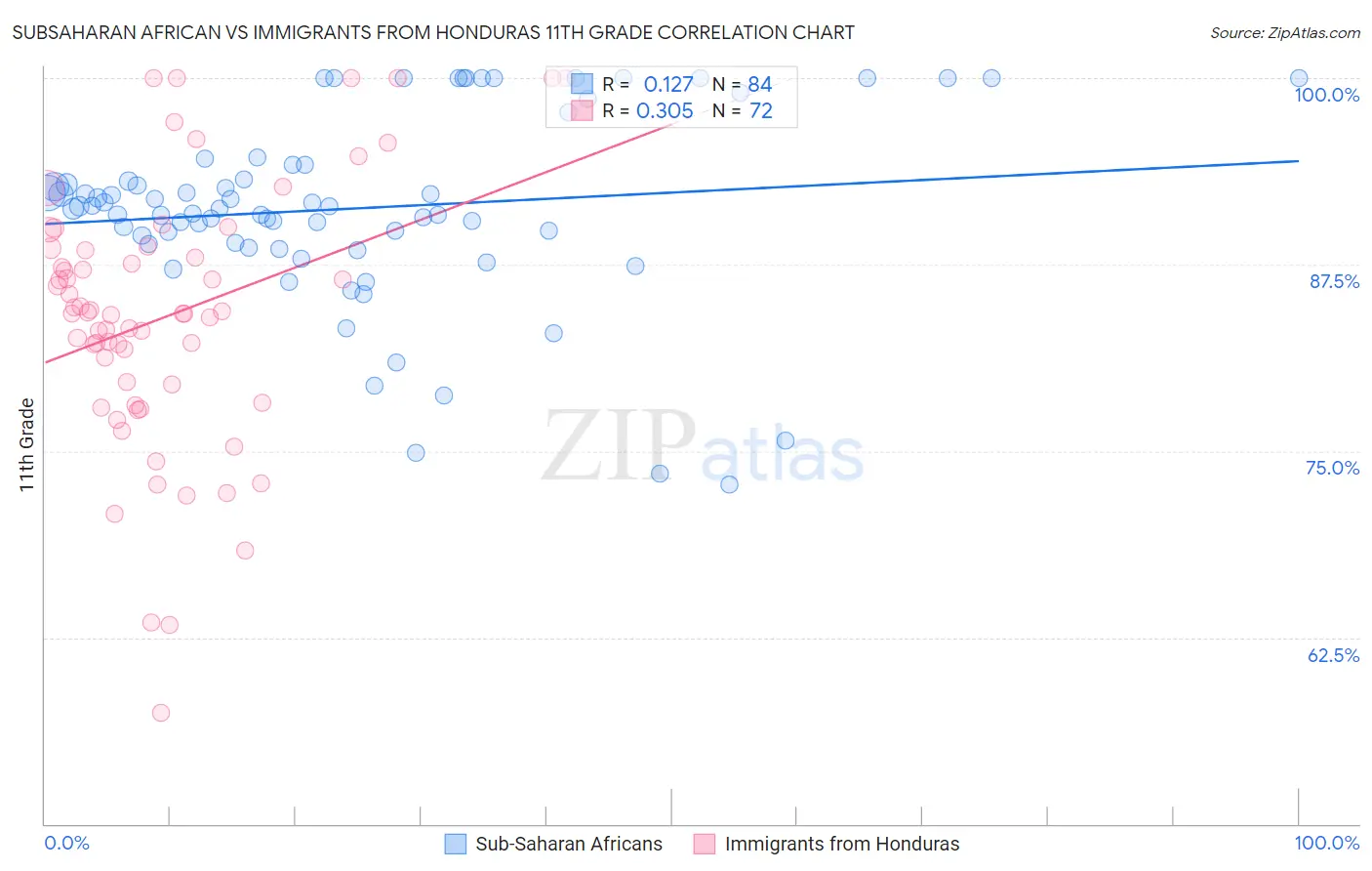 Subsaharan African vs Immigrants from Honduras 11th Grade