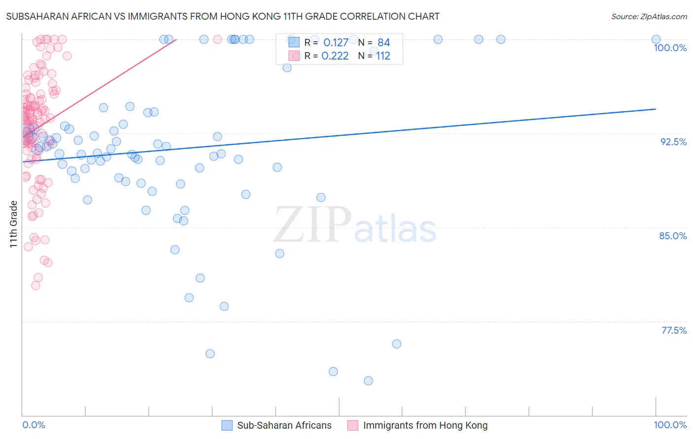 Subsaharan African vs Immigrants from Hong Kong 11th Grade
