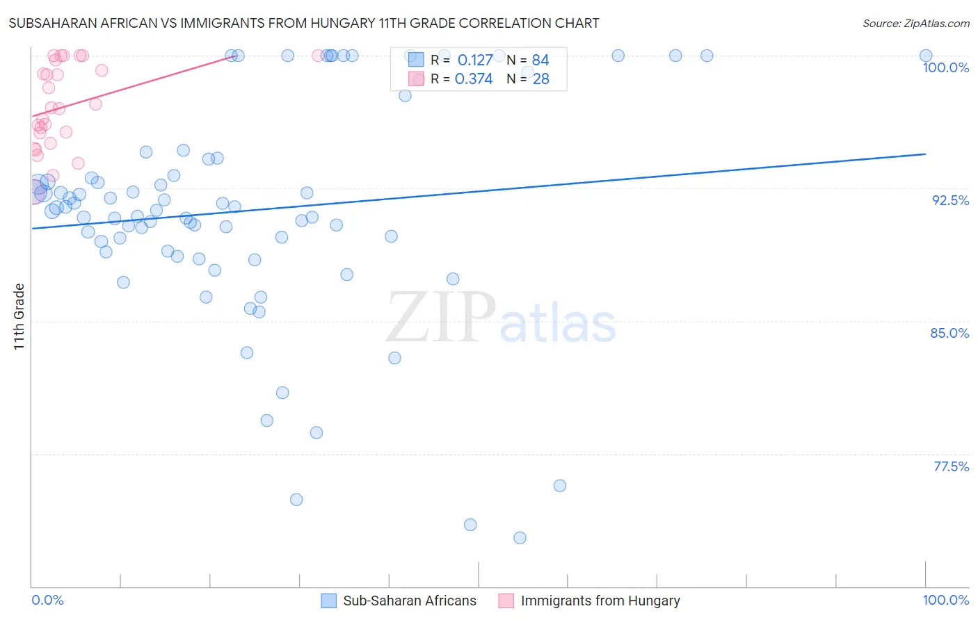 Subsaharan African vs Immigrants from Hungary 11th Grade