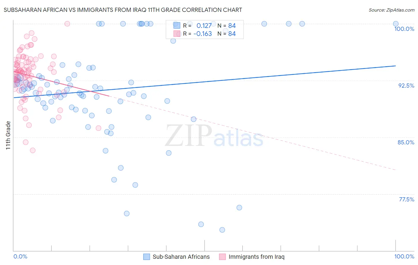 Subsaharan African vs Immigrants from Iraq 11th Grade